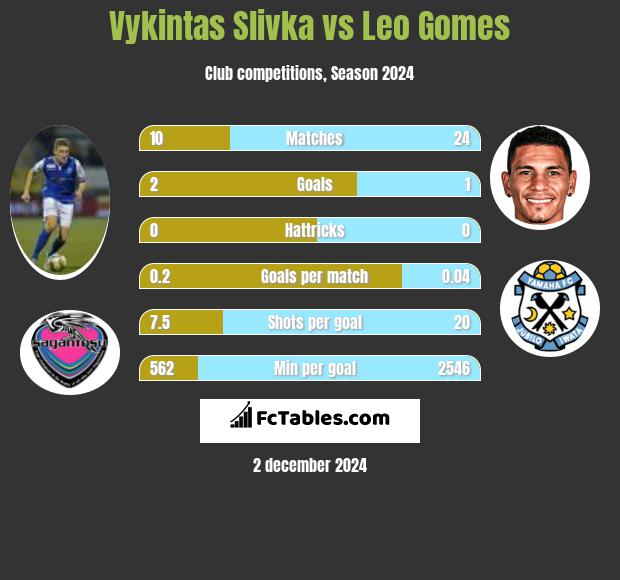 Vykintas Slivka vs Leo Gomes h2h player stats