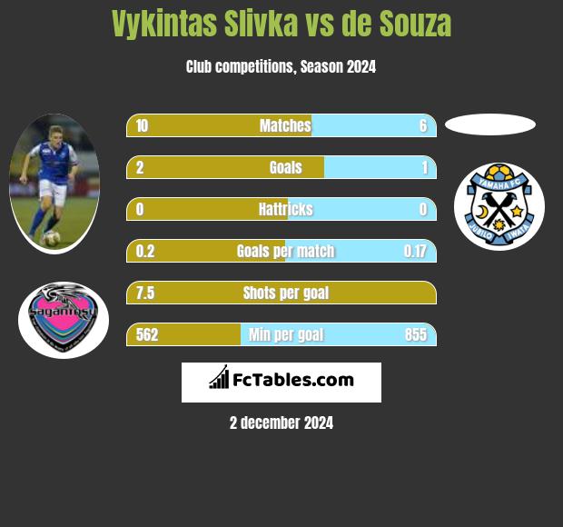 Vykintas Slivka vs de Souza h2h player stats