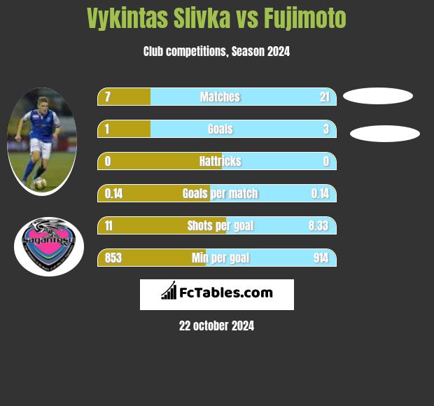 Vykintas Slivka vs Fujimoto h2h player stats