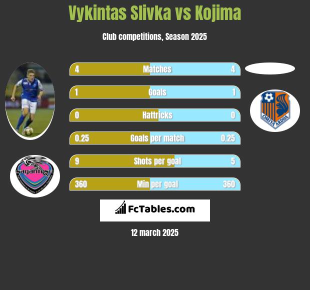 Vykintas Slivka vs Kojima h2h player stats