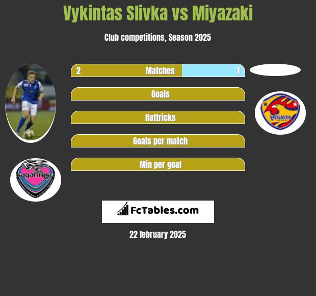 Vykintas Slivka vs Miyazaki h2h player stats