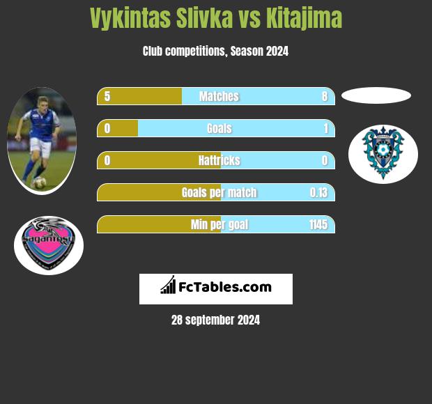 Vykintas Slivka vs Kitajima h2h player stats