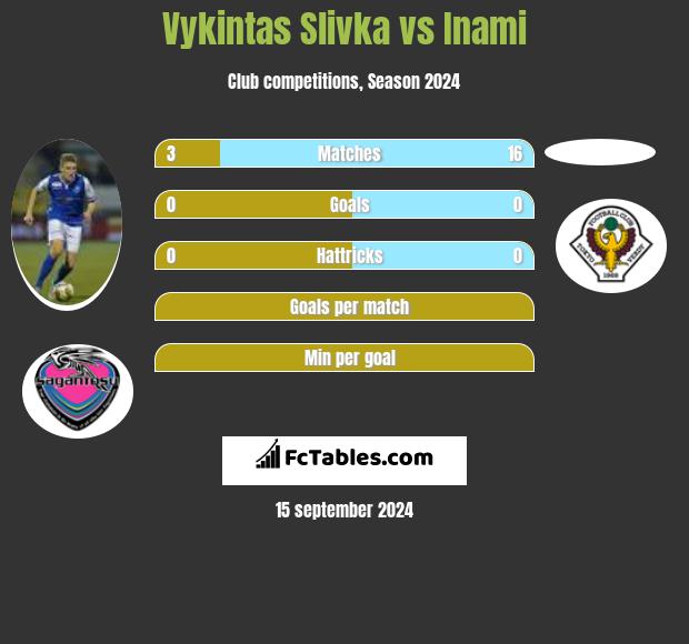 Vykintas Slivka vs Inami h2h player stats