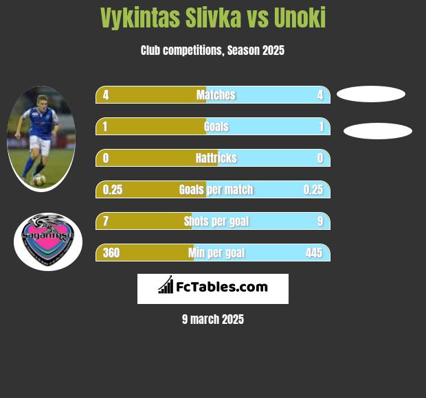 Vykintas Slivka vs Unoki h2h player stats