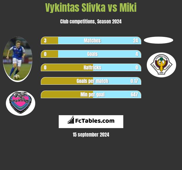 Vykintas Slivka vs Miki h2h player stats