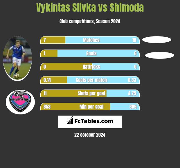 Vykintas Slivka vs Shimoda h2h player stats