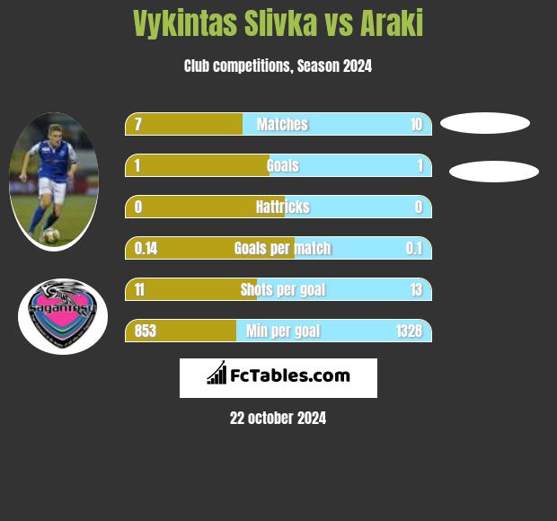 Vykintas Slivka vs Araki h2h player stats