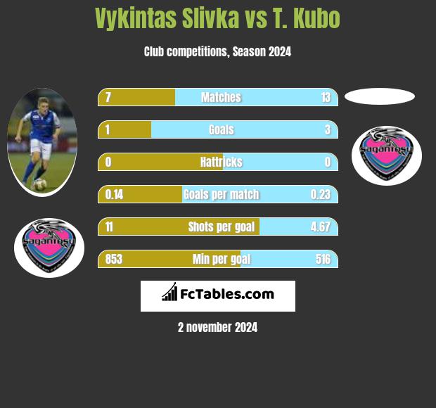 Vykintas Slivka vs T. Kubo h2h player stats