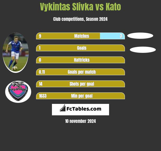 Vykintas Slivka vs Kato h2h player stats