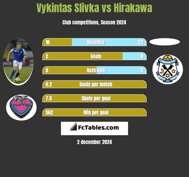 Vykintas Slivka vs Hirakawa h2h player stats