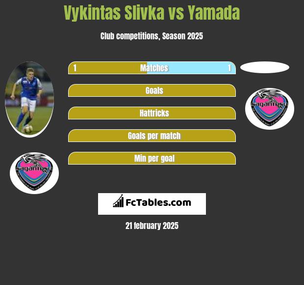 Vykintas Slivka vs Yamada h2h player stats