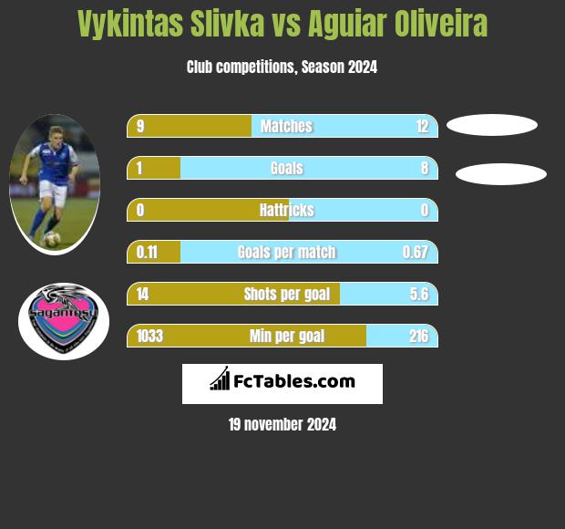 Vykintas Slivka vs Aguiar Oliveira h2h player stats