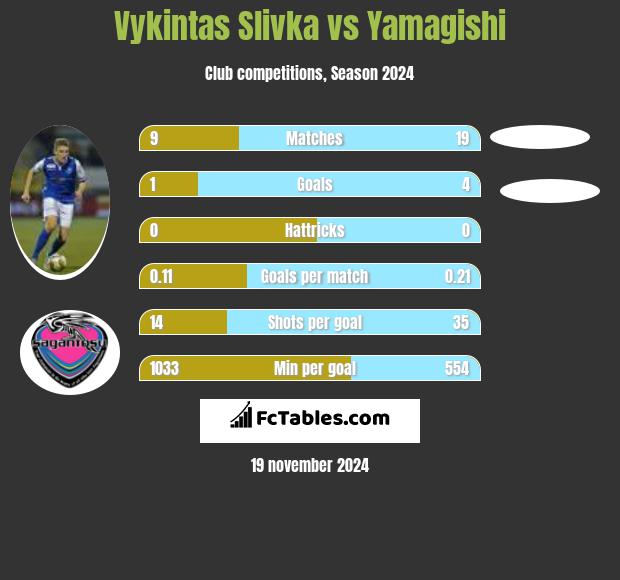 Vykintas Slivka vs Yamagishi h2h player stats