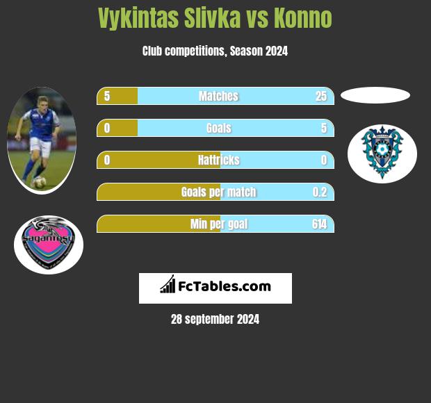 Vykintas Slivka vs Konno h2h player stats