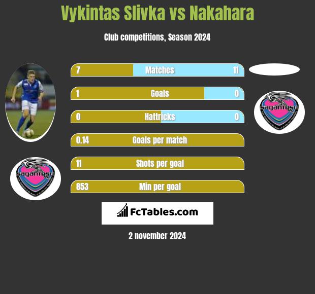 Vykintas Slivka vs Nakahara h2h player stats