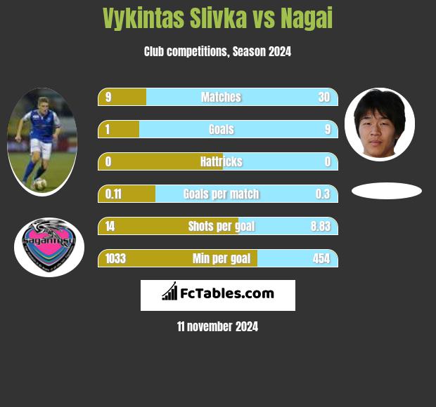 Vykintas Slivka vs Nagai h2h player stats