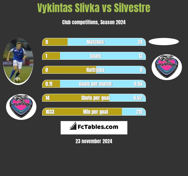 Vykintas Slivka vs Silvestre h2h player stats