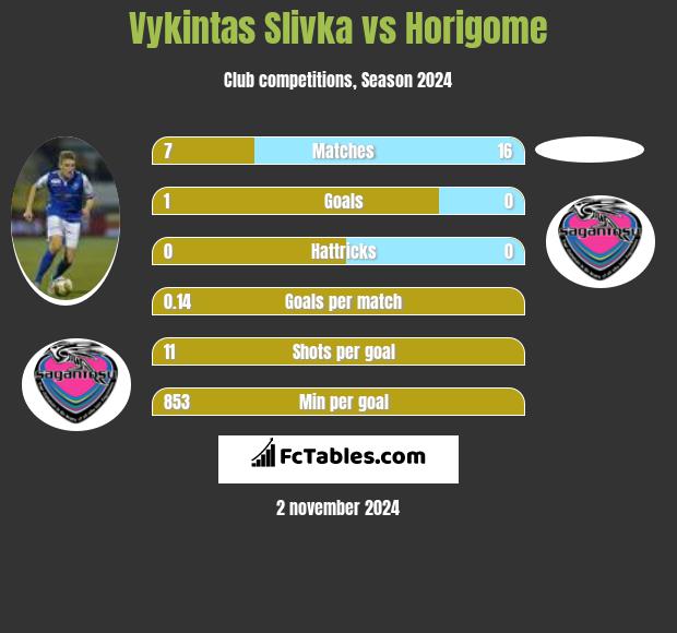 Vykintas Slivka vs Horigome h2h player stats