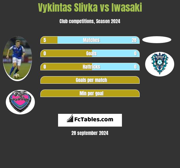 Vykintas Slivka vs Iwasaki h2h player stats