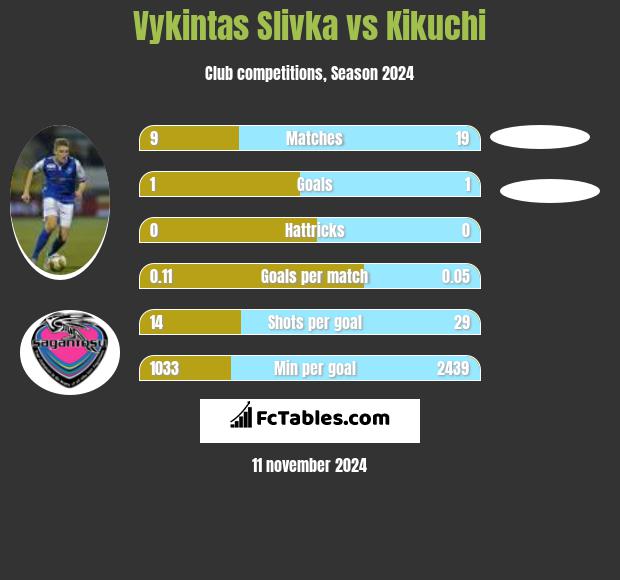 Vykintas Slivka vs Kikuchi h2h player stats