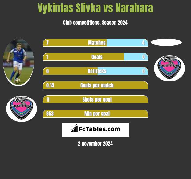 Vykintas Slivka vs Narahara h2h player stats