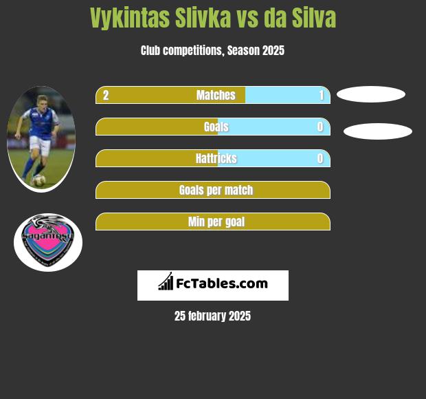 Vykintas Slivka vs da Silva h2h player stats