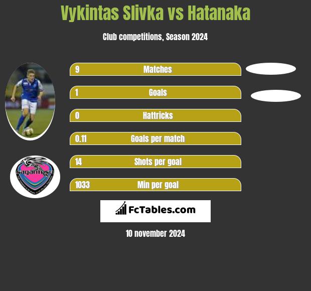 Vykintas Slivka vs Hatanaka h2h player stats