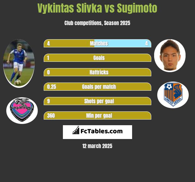 Vykintas Slivka vs Sugimoto h2h player stats