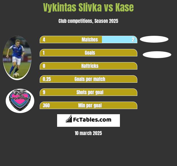 Vykintas Slivka vs Kase h2h player stats