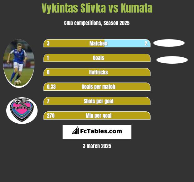 Vykintas Slivka vs Kumata h2h player stats