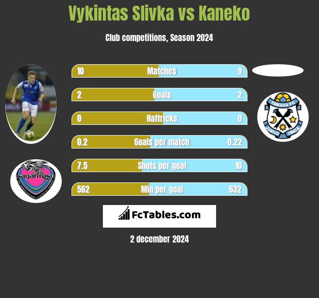 Vykintas Slivka vs Kaneko h2h player stats