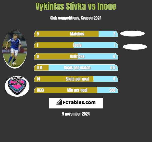 Vykintas Slivka vs Inoue h2h player stats