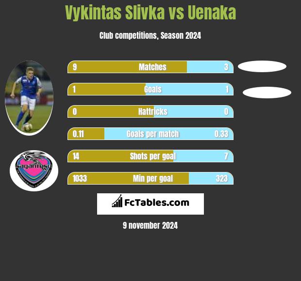 Vykintas Slivka vs Uenaka h2h player stats