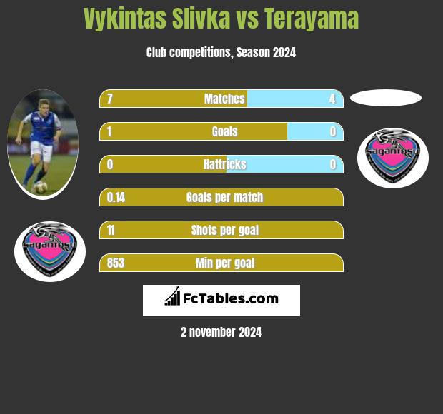 Vykintas Slivka vs Terayama h2h player stats