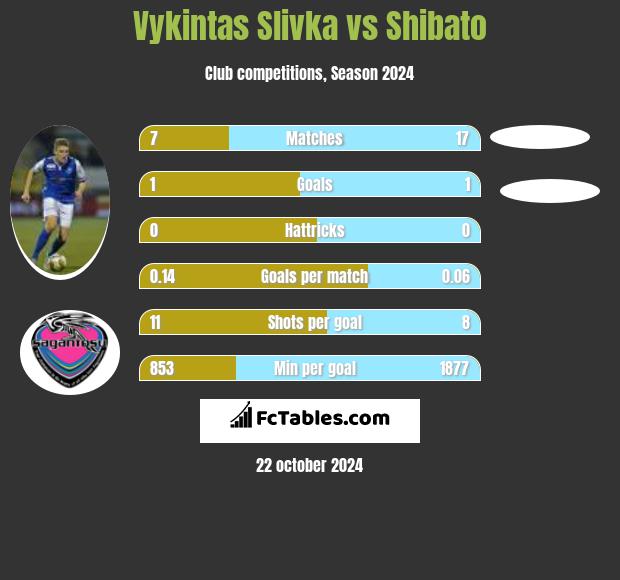 Vykintas Slivka vs Shibato h2h player stats