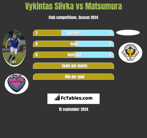 Vykintas Slivka vs Matsumura h2h player stats