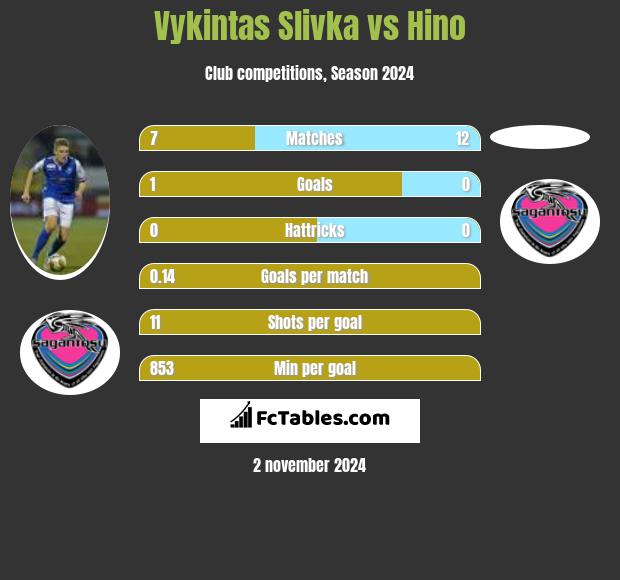 Vykintas Slivka vs Hino h2h player stats