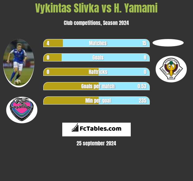 Vykintas Slivka vs H. Yamami h2h player stats