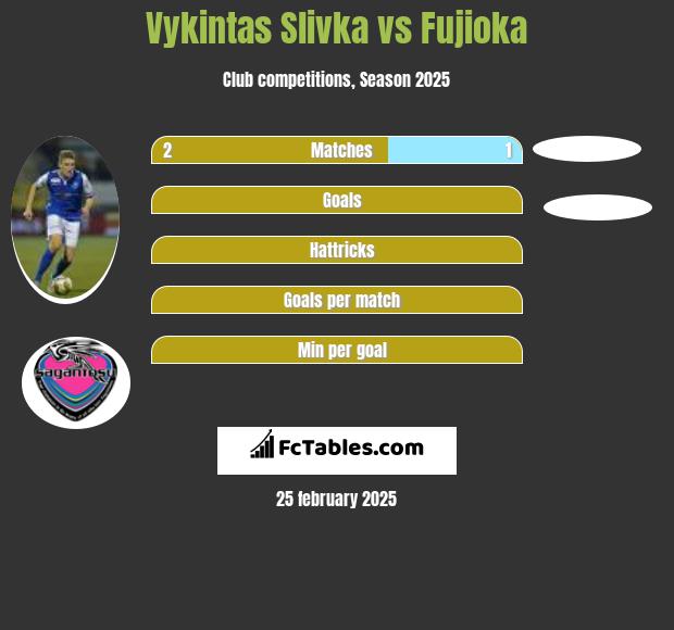 Vykintas Slivka vs Fujioka h2h player stats