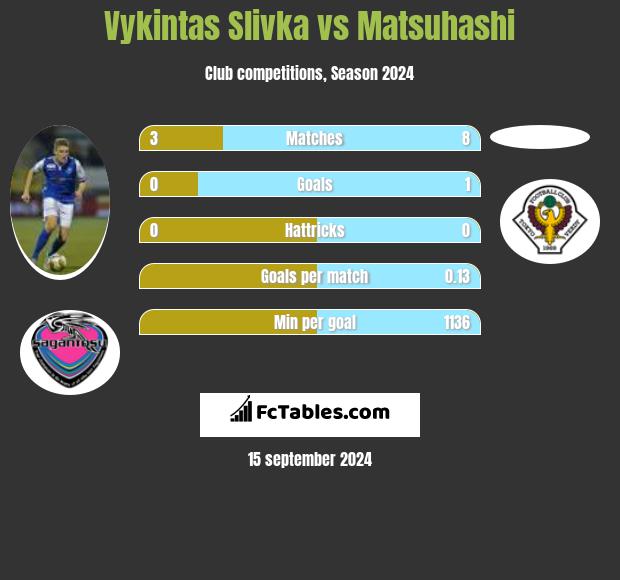 Vykintas Slivka vs Matsuhashi h2h player stats