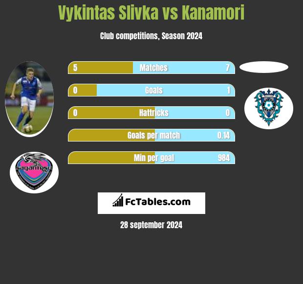 Vykintas Slivka vs Kanamori h2h player stats