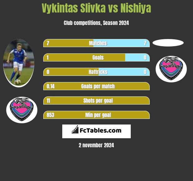 Vykintas Slivka vs Nishiya h2h player stats