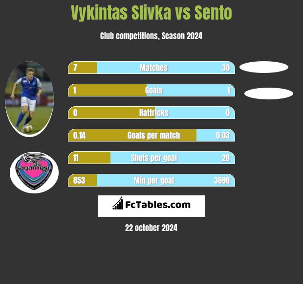 Vykintas Slivka vs Sento h2h player stats