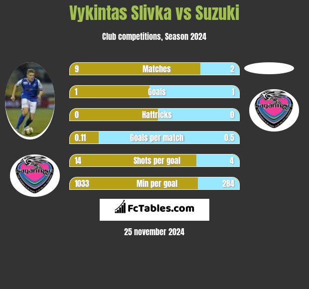 Vykintas Slivka vs Suzuki h2h player stats