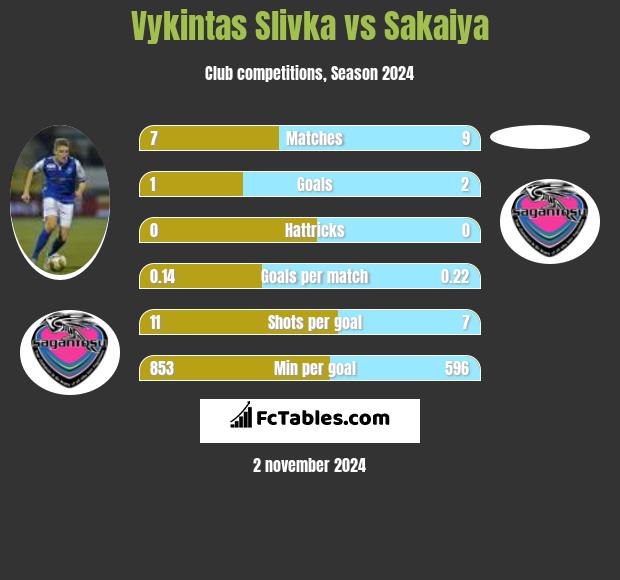 Vykintas Slivka vs Sakaiya h2h player stats