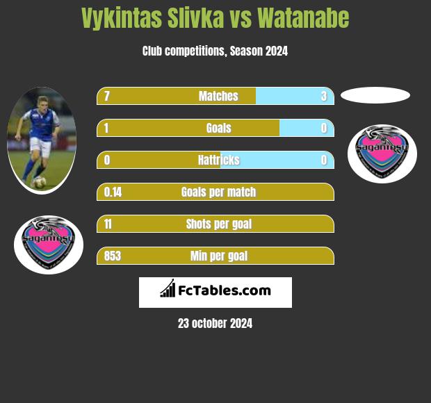 Vykintas Slivka vs Watanabe h2h player stats