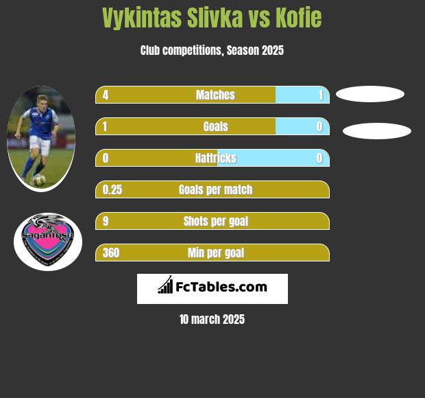 Vykintas Slivka vs Kofie h2h player stats