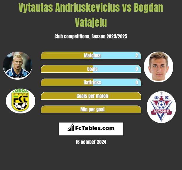 Vytautas Andriuskevicius vs Bogdan Vatajelu h2h player stats