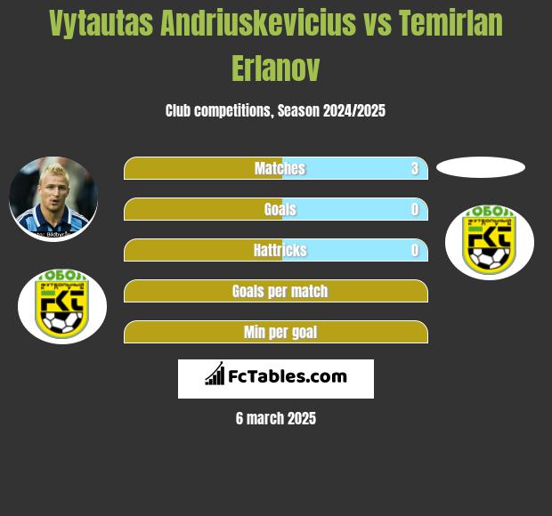 Vytautas Andriuskevicius vs Temirlan Erlanov h2h player stats