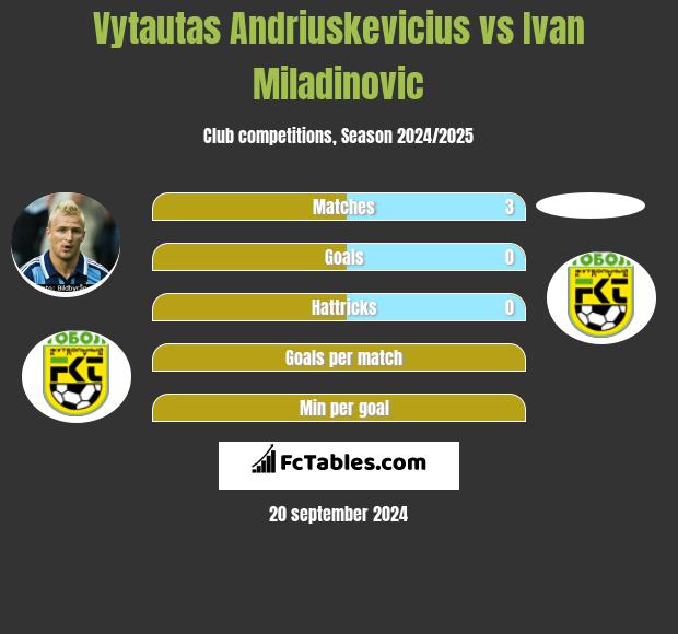 Vytautas Andriuskevicius vs Ivan Miladinovic h2h player stats